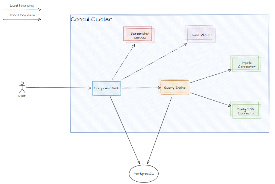 Flow of a high load environment.