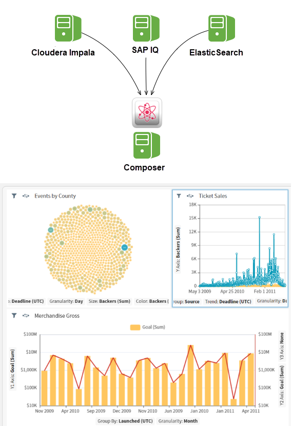 a diagram of multiple data sources brought together into a fused data source to create visualizations